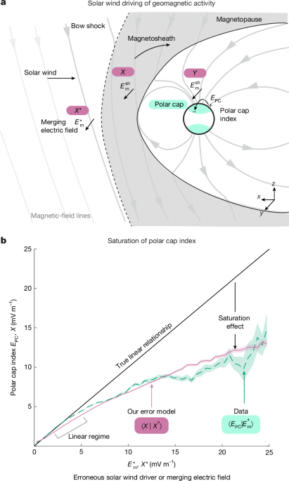 Regression to the mean can explain saturation of geomagnetic storms
