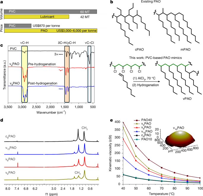 Upcycling of polyvinyl chloride into polyalphaolefin lubricants